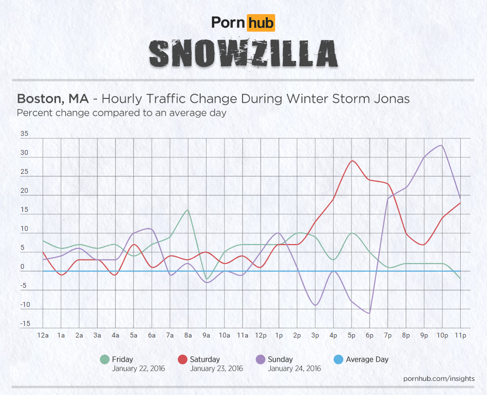 Занимательная статистика: во время снежного шторма американцы развлекались просмотром порно