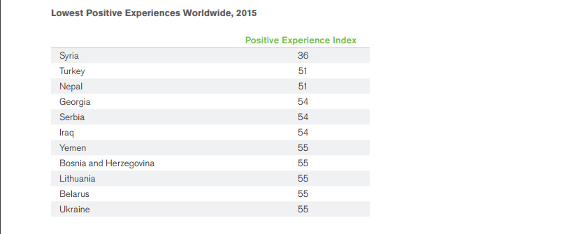 Украинцы стали реже улыбаться согласно рейтингу стран по эмоциям