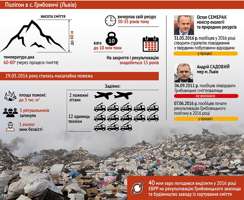 Украину засыпает мусором: 7 опасных свалок, которые могут привести к катастрофе