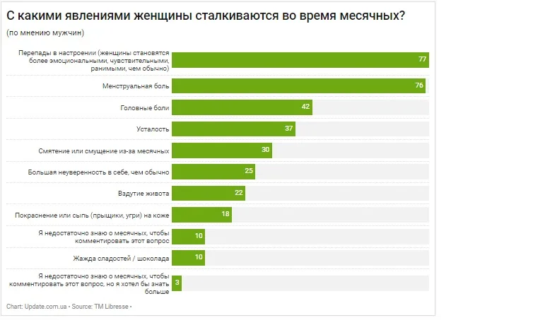 #ЦеНормально. Что в Украине думают о месячных, женской маструбации и ЛГБТ