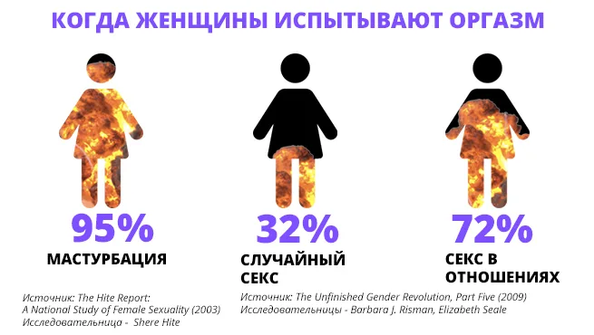 Право на оргазм. Почему женщинам легче получить удовольствие без партнера