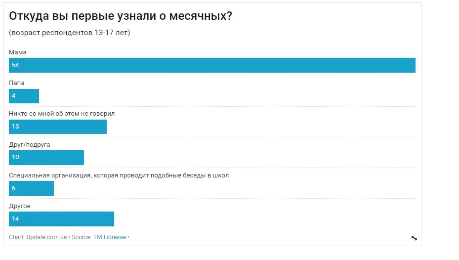 #ЦеНормально. Что в Украине думают о женской маструбации, месячных и ЛГБТ