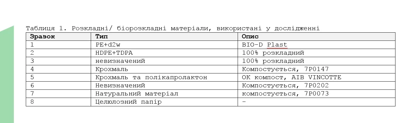 Біопакети проти пластика. Що більш корисне для екології
