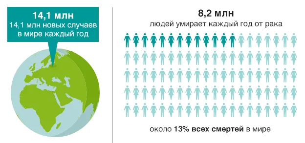 Всемирный день борьбы с раком: что принесли нам годы исследований