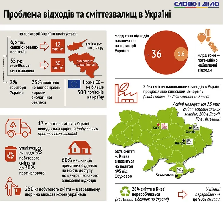 Украину засыпает мусором: 7 опасных свалок, которые могут привести к катастрофе