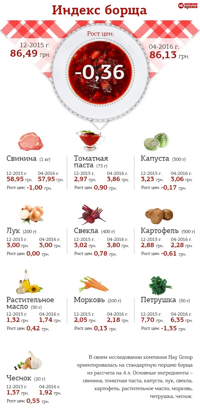 Цены падают: в Украине снизился индекс борща