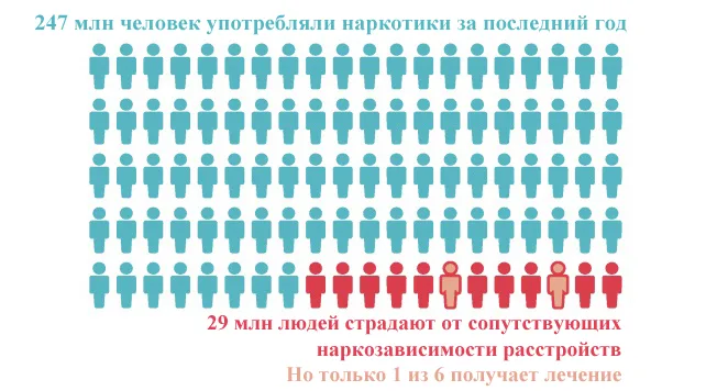 ООН: приоритетами в наркополитике должны стать декриминализация и охрана здоровья