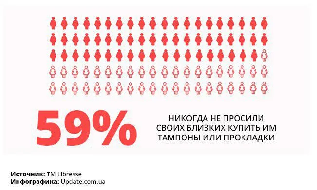 #ЦеНормально. Что в Украине думают о месячных, женской маструбации и ЛГБТ