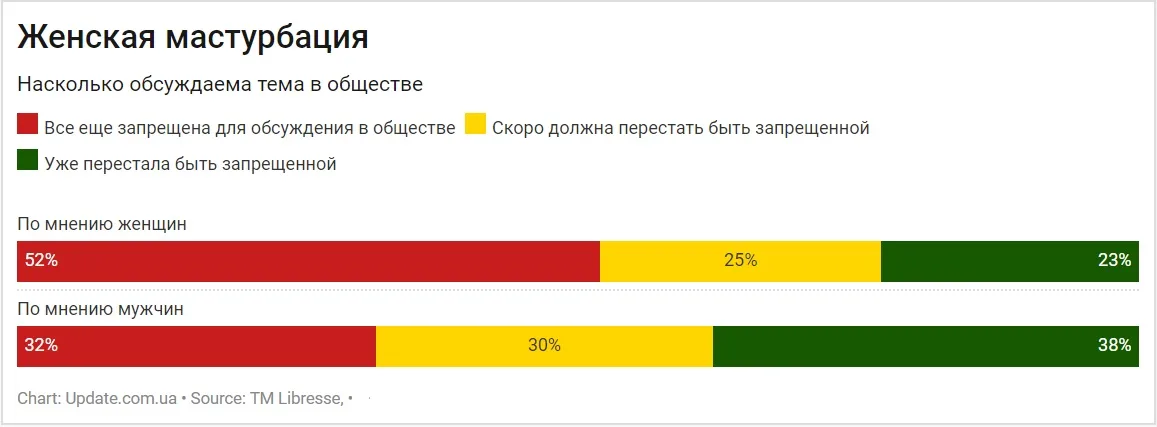 #ЦеНормально. Что в Украине думают о месячных, женской маструбации и ЛГБТ