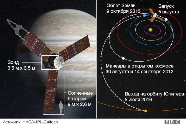 Юпитер наш : зонд Juno передал первые сигналы