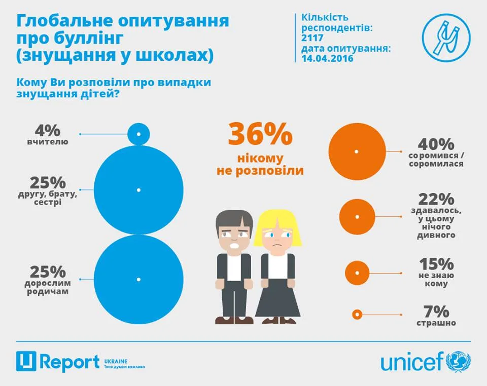 Буллинг в Украине: кто и почему подвергается травле в школе