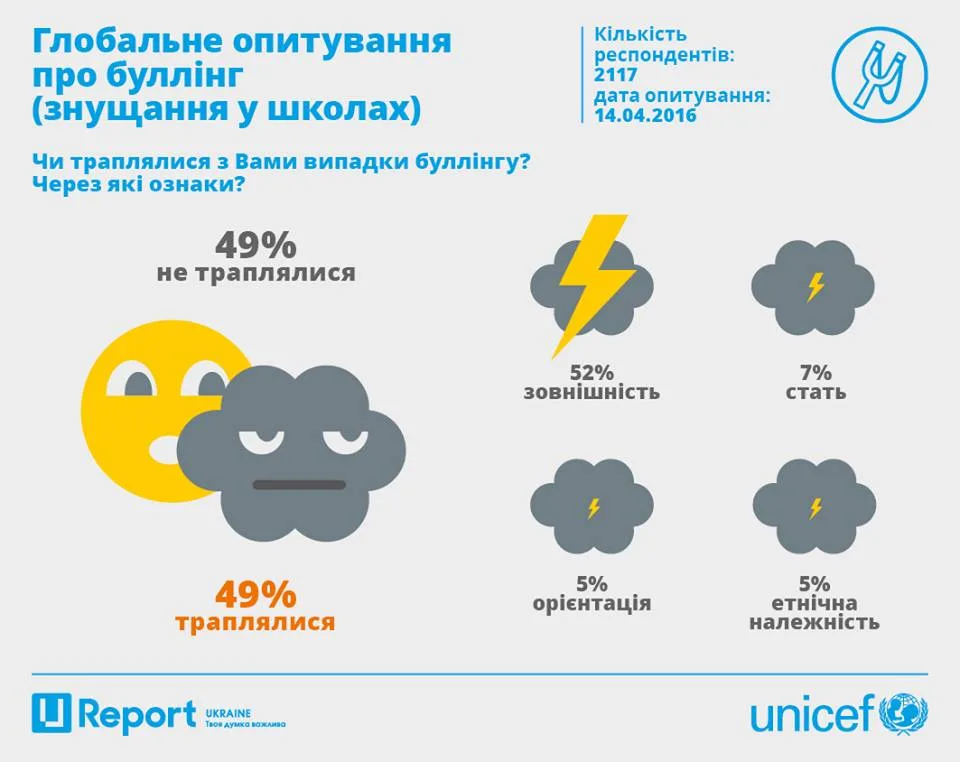 Буллинг в Украине: кто и почему подвергается травле в школе